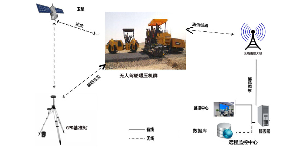 智能化解决方案